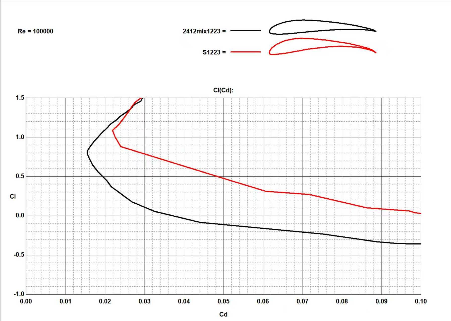 Drag polar comparing a blended airfoil against its reference at Re 100,000