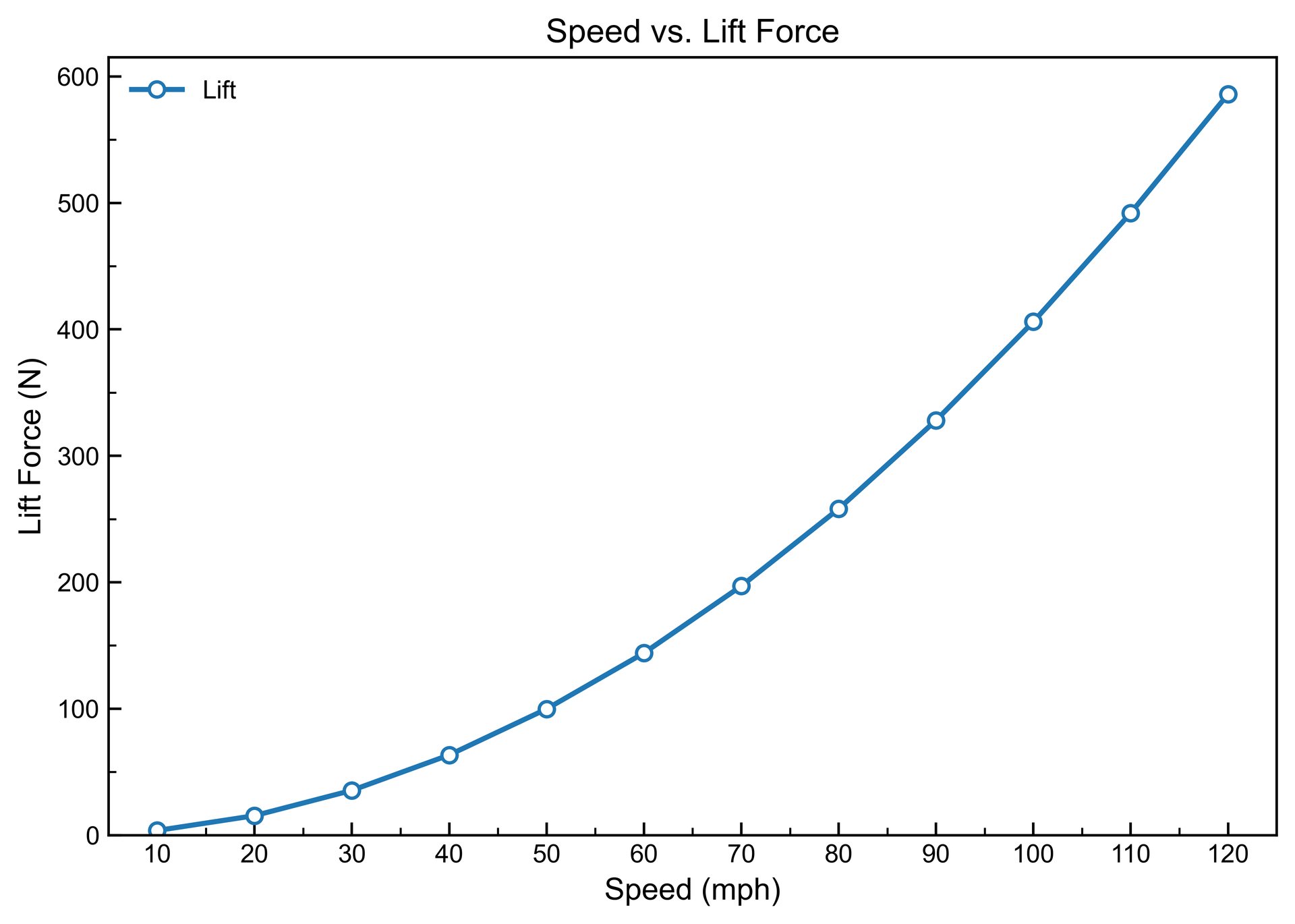 Simulated downforce versus vehicle speed