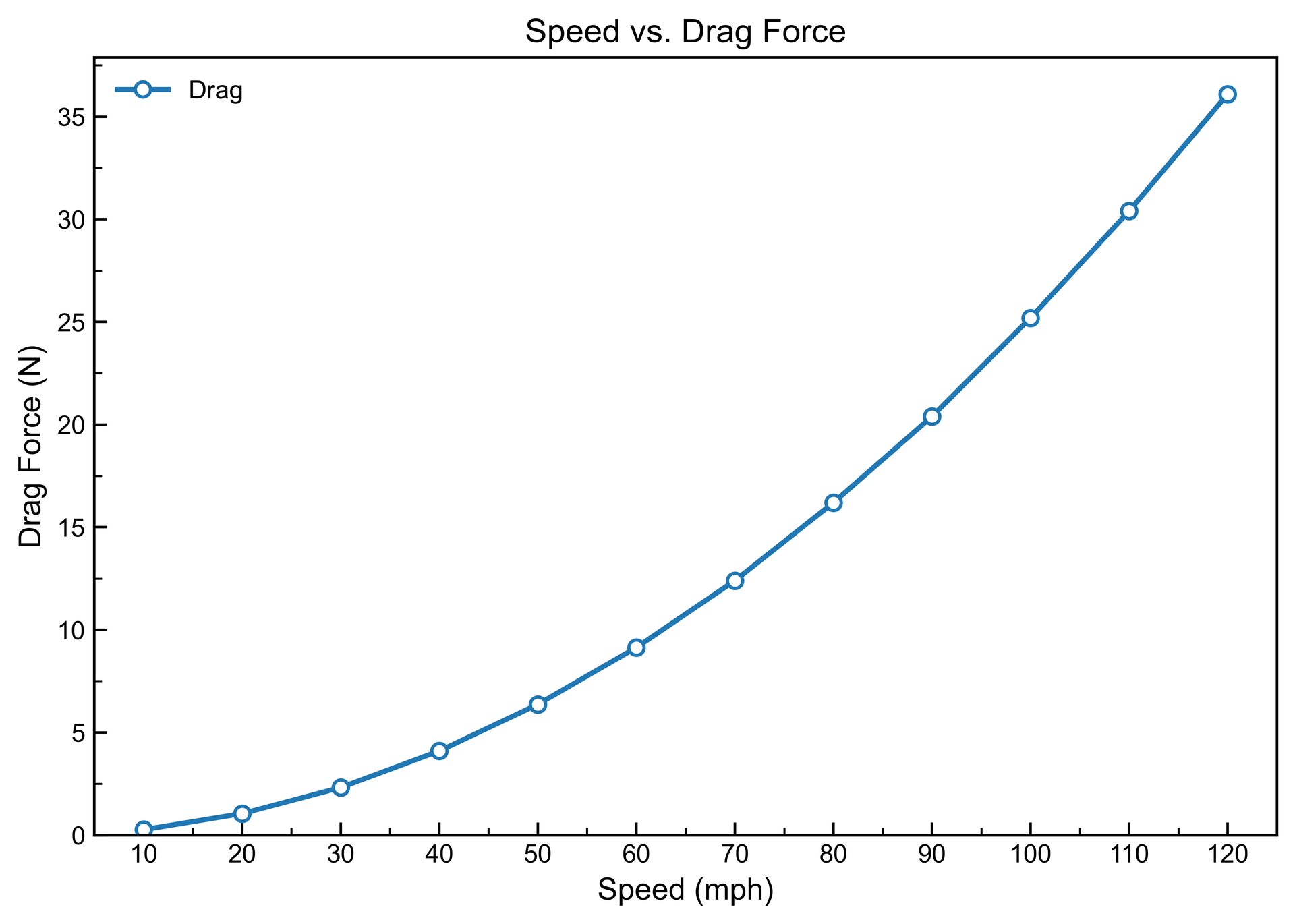 Simulated drag versus vehicle speed