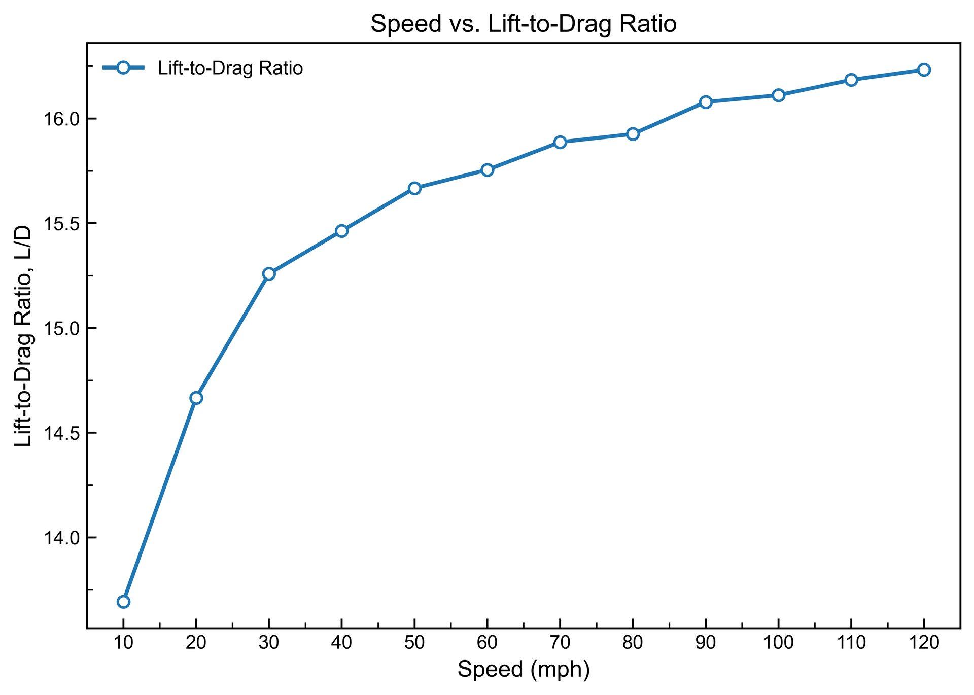 Lift-to-drag ratio versus vehicle speed